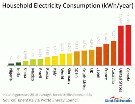 How much electricity does a house use per day in India